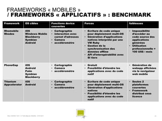 FRAMEWORKS « MOBILES »
 / FRAMEWORKS « APPLICATIFS » : BENCHMARK
Framework                   OS cibles                       Fonctions device      Forces                          faiblesses
                                                            couvertes
Rhomobile                   iOS                             • Cartographie        • Ecriture de code unique       • Impossibilité
Rhodes                      Windows Mobile                  • interaction avec      pour déploiement multi-OS       d’accéder au
                            Blackberry                        carnet d’adresses   • Génération d’applications       code source des
                            Symbian                         • Camera                natives interprété par une      applications
                            Android                         • accéléromètre         VM Ruby                         générées
                                                                                  • Gestion de la                 • Utilisation
                                                                                    synchronisation des             professionnelle =
                                                                                    données offline                 100 US$ / mois
                                                                                  • API d’interopérabilité avec
                                                                                    SI tiers


PhoneGap                    iOS                             • Cartographie        • Gratuit                       • Génération de
                            Android                         • Camera              • Possibilité d’étendre les       webapp affichées
                            Palm                            • accéléromètre         applications avec du code       via le navigateur
                            Symbian                                                 natif                           web mobile
                            Blackberry
Titanium                    iOS                             • Cartographie        • Ecriture de code unique       • Seules 2
Appcelerator                Android                         • Camera                pour déploiement multi-OS       plateformes
                                                            • accéléromètre       • Génération d’applications       couvertes
                                                                                    natives                       • Framework
                                                                                  • Possibilité d’étendre les       distribué sous
                                                                                    applications avec du code       licence
                                                                                    natif




  SQLI AGENCY 2011 © Petit-déjeuner Mobilité - 27/01/2011                                                                            - 37 -
 
