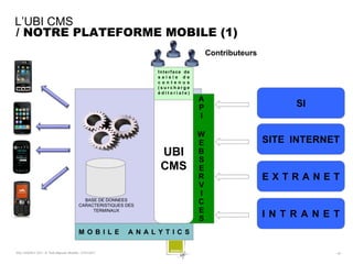 L’UBI CMS
/ NOTRE PLATEFORME MOBILE (1)
                                                                                   Contributeurs

                                                                    Interface de
                                                                    saisie de
                                                                    contenus
                                                                    (surcharge
                                                                    éditoriale)

                                                                                                         SI


                                                                                                   SITE INTERNET
                                                                     UBI
                                                                     CMS
                                                                                                   EXTRANET

                                             BASE DE DONNEES
                                           CARACTERISTIQUES DES
                                                TERMINAUX
                                                                                                   I N T R A N E T
                                           M O B I L E      A N A L Y T I C S

SQLI AGENCY 2011 © Petit-déjeuner Mobilité - 27/01/2011                                                          - 42 -
 