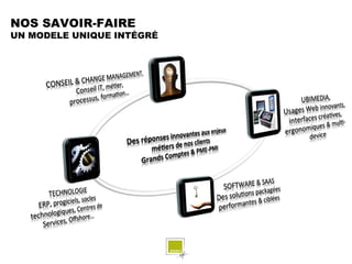 NOS SAVOIR-FAIRE
UN MODELE UNIQUE INTÉGRÉ
 
