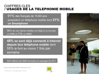 CHIFFRES CLES
 / USAGES DE LA TELEPHONIE MOBILE

         91% des français de 15-60 ans
         possèdent un téléphone mobile dont 21%
         un Smartphone

       96% de ces clients mobiles ont déjà lu ou envoyé
       un SMS et 73% un MMS


       48% se sont déjà connecté à Internet
       depuis leur téléphone mobile dont
       55% le font au moins 1 fois par
       semaine

       940 millions de SMS envoyés au passage de 2011

* Source Etude clients AFMM / Médiamétrie 2010

  SQLI AGENCY 2011 © Petit-déjeuner Mobilité - 27/01/2011   -9-
 