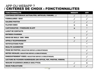 APP OU WEBAPP ?
/ CRITERES DE CHOIX : FONCTIONNALITES
  FONCTIONNALITE                                                    WEBAPP   APP
  CONTENUS EDITORIAUX (ACTUALITES, ARTICLES, FORUMS, …)               ✓      ✓
  FORMULAIRES / QUIZ                                                  ✓      ✓
  GALERIE PHOTOS                                                      ✓      ✓
  PLAYER VIDEO                                                        ≈      ≈
  CARTOGRAPHIE / ITINERAIRE IN-APP                                    ≈       *
  AJOUT DE CONTACTS                                                          ✓
  ENTREES D’AGENDA                                                           ✓
  ENVOI DE MAILS / SMS / MMS                                          ≈      ✓
  APPELS TELEPHONIQUES                                                ✓      ✓
  NOTIFICATIONS PUSH                                                          *
  REALITE AUGMENTEE                                                           *
  PRISE DE PHOTOS (+SELECTION DEPUIS LA BIBLIOTHEQUE)                        ✓
  NOTES VOCALES (+SELECTION DEPUIS LA BIBLIOTHEQUE)                          ✓
  ENREGISTREMENT VIDEO (+SELECTION DEPUIS LA BIBLIOTHEQUE)                   ✓
  LECTURE DE FICHIERS NUMERIQUES (MS OFFICE, PDF, PHOTOS, VIDEOS)            ✓
  MESURE D’AUDIENCE (MOBILE ANALYTICS)                                ✓      ≈
  REGIE PUBLICITAIRE                                                  ✓      ✓
SQLI AGENCY 2011 © Petit-déjeuner Mobilité - 27/01/2011                            - 14 -
 