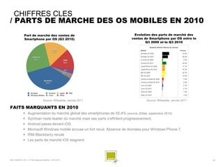CHIFFRES CLES
/ PARTS DE MARCHE DES OS MOBILES EN 2010
               Part de marché des ventes de                                    Evolution des parts de marché des
               Smartphone par OS (Q3 2010)                                   ventes de Smartphone par OS entre le
                                                                                     Q3 2009 et le Q3 2010




                                    Source: Wikipédia, Janvier 2011                   Source: Wikipédia, Janvier 2011

FAITS MARQUANTS EN 2010
                  Augmentation du marché global des smartphones de 55,4% (source JDNet, septembre 2010).
                  Symbian reste leader du marché mais ses parts s’effritent progressivement.
                  Android passe devant iOS.
                  Microsoft Windows mobile accuse un fort recul. Absence de données pour Windows Phone 7.
                  RIM Blackberry recule
                  Les parts de marché iOS stagnent.




SQLI AGENCY 2011 © Petit-déjeuner Mobilité - 27/01/2011                                                                 - 20 -
 