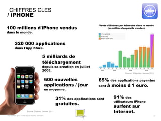 CHIFFRES CLES
/ iPHONE
                                                                                     Vente d’iPhones par trimestre dans le monde
100 millions d’iPhone vendus                                                               (en million d’appareils vendus).

dans le monde.


           320 000 applications
           dans l’App Store.

                                                    5 milliards de
                                                    téléchargement
                                                    depuis sa création en juillet
                                                    2008.
                                                                                                         Source: Wikipédia, Janvier 2011


                                                          600 nouvelles              65% des applications payantes
                                                          applications / jour        sont à moins d’1 euro.
                                                          en moyenne.


                                                               31% des applications sont        91%     des
                                                                                                utilisateurs iPhone
                                                               gratuites.
                                                                                                surfent sur
                             Source: Distimo, Janvier 2011                                      Internet.
SQLI AGENCY 2011 © Petit-déjeuner Mobilité - 27/01/2011                                                                               - 21 -
 