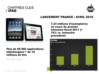 CHIFFRES CLES
   / iPAD
                                                          LANCEMENT FRANCE : AVRIL 2010

                                                               7,33 millions d'exemplaires
                                                               au cours du premier
                                                               trimestre fiscal 2011 (+
                                                               75% vs. trimestre
                                                               précédent)




    Plus de 58 000 applications
    téléchargées + de 12
    millions de fois
     Source: Distimo, Janvier 2011




SQLI AGENCY 2011 © Petit-déjeuner Mobilité - 27/01/2011                                      - 22 -
 