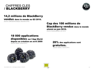CHIFFRES CLES
/ BLACKBERRY

14,2 millions de BlackBerry
vendus dans le monde au Q3 2010.
(Source: LeMondeInformatique, Décembre 2010)

                                                          Cap des 100 millions de
                                                          BlackBerry vendus dans le monde
                                                          atteint en juin 2010.
                                                          (Source: BusinessMobile, Juin 2010)



                 18 000 applications
                 disponibles sur l’App World
                 depuis sa création en avril 2009
                 (Source: Distimo, Janvier 2011)
                                                                     26% des applications sont
                                                                     gratuites.
                                                                     (Source: Distimo, Janvier 2011)




SQLI AGENCY 2011 © Petit-déjeuner Mobilité - 27/01/2011                                                - 24 -
 