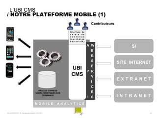 L’UBI CMS
/ NOTRE PLATEFORME MOBILE (1)
                                                                                     Contributeurs

                                                                   Interface de
                                                                   saisie de
                                                                   c o n t en u s
                                                                   (surcharge
                                                                   éditoriale)

                                                                                    A W                    SI
                                                                                      E
                                                                                      B
                                                                                      S
                                                                                                     SITE INTERNET
                                                                                      E
                                                                    UBI
                                                                                    P R
                                                                    CMS               V
                                                                                                     EXTRANET
                                                                                      I
                                                                                      C
                                              BASE DE DONNEES
                                            CARACTERISTIQUES DES                      E
                                                 TERMINAUX
                                                                                    I S              I N T R A N E T
                                           M O BI L E        AN ALY T I C S

SQLI AGENCY 2011 © Petit-déjeuner Mobilité - 27/01/2011                                                            - 42 -
 