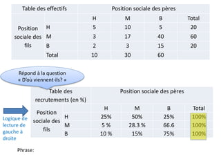 Table des
recrutements (en %)
Position sociale des pères
Position
sociale des
fils
H M B Total
H 25% 50% 25% 100%
M 5 % 28.3 % 66.6 100%
B 10 % 15% 75% 100%
Répond à la question
« D’où viennent-ils? »
Logique de
lecture de
gauche à
droite
Phrase:
Table des effectifs Position sociale des pères
Position
sociale des
fils
H M B Total
H 5 10 5 20
M 3 17 40 60
B 2 3 15 20
Total 10 30 60
 