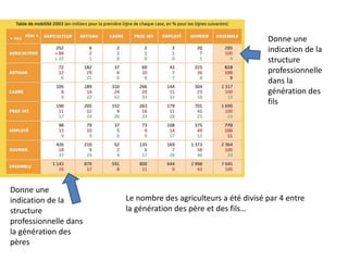 Donne une
indication de la
structure
professionnelle
dans la
génération des
fils
Donne une
indication de la
structure
professionnelle dans
la génération des
pères
Le nombre des agriculteurs a été divisé par 4 entre
la génération des père et des fils…
 