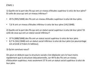 ÉTAPE 1
1) Quelle est la part des fils qui ont un niveau d’études supérieur à celui de leur père?
Et celle de ceux qui ont un niveau inférieur?
• 49 % (905/1848) des fils ont un niveau d’études supérieur à celui de leur père.
• 7,6 % ont un niveau d’études inférieur à celui de leur père (141/1848).
2) Quelle est la part des fils qui ont un statut social supérieur à celui de leur père? Et
celle de ceux qui ont un statut social inférieur?
• 37 % (688/1848) des fils ont un statut social supérieur à celui de leur père.
• 8,7 % (161/1848) ont un statut social inférieur à celui de leur père (ce pourcentage
est arrondi à 9 dans le tableau).
3) Qu’en concluez-vous?
On peut en déduire que la structure sociale s’est déplacée vers le haut moins
rapidement que la structure éducationnelle, car 49 % des fils ont un niveau
d’éducation supérieur, mais seulement 37 % ont un statut social supérieur à celui de
leur père.
 