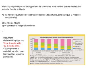 Bien-sûr, en partie par les changements de structures mais surtout par les interactions
entre la Famille et l’Ecole
A) Le rôle de l’évolution de la structure sociale (déjà étudié, cela explique la mobilité
structurelle)
B) Le rôle de l’Ecole
1) Le constat des inégalités scolaires
.
Document
de l’exercice page 192
Verre à moitié vide
ou à moitié plein.
L’Ecole permet la
mobilité sociale… mais
les inégalités scolaires
persistent.
 