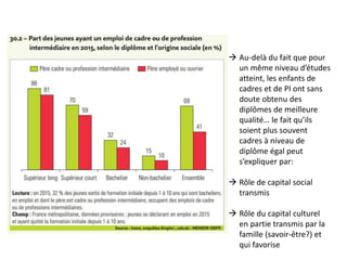  Au-delà du fait que pour
un même niveau d’études
atteint, les enfants de
cadres et de PI ont sans
doute obtenu des
diplômes de meilleure
qualité… le fait qu’ils
soient plus souvent
cadres à niveau de
diplôme égal peut
s’expliquer par:
 Rôle de capital social
transmis
 Rôle du capital culturel
en partie transmis par la
famille (savoir-être?) et
qui favorise
 
