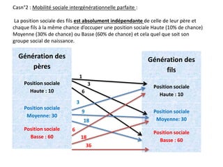 Génération des
fils
Position sociale
Haute : 10
Position sociale
Moyenne: 30
Position sociale
Basse : 60
Génération des
pères
Position sociale
Haute : 10
Position sociale
Moyenne: 30
Position sociale
Basse : 60
1
3
6
3
9
18
6
18
36
Casn°2 : Mobilité sociale intergénérationnelle parfaite :
La position sociale des fils est absolument indépendante de celle de leur père et
chaque fils à la même chance d’occuper une position sociale Haute (10% de chance)
Moyenne (30% de chance) ou Basse (60% de chance) et cela quel que soit son
groupe social de naissance.
 