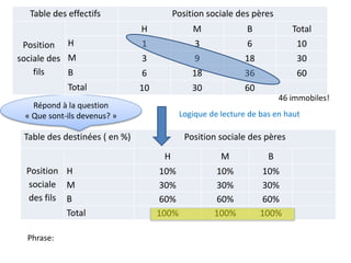 Table des destinées ( en %) Position sociale des pères
Position
sociale
des fils
H M B
H 10% 10% 10%
M 30% 30% 30%
B 60% 60% 60%
Total 100% 100% 100%
Logique de lecture de bas en haut
Répond à la question
« Que sont-ils devenus? »
Table des effectifs Position sociale des pères
Position
sociale des
fils
H M B Total
H 1 3 6 10
M 3 9 18 30
B 6 18 36 60
Total 10 30 60
Phrase:
46 immobiles!
 