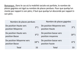 Nombre de places perdues Nombre de places gagnées
De position Haute vers
position Moyenne
3*1
De position Moyenne vers
position Haute
3*1
De position Haute vers
position Basse
6*2
De position basse vers
position moyenne
18*1
De position Moyenne vers
position Basse
18*1
De position basse vers
position haute
6*2
Total 33 Total 33
Remarque : Dans le cas où la mobilité sociale est parfaite, le nombre de
places gagnées est égal au nombre de places perdues. Pour que quelqu’un
monte par rapport à son père, il faut que quelqu’un descende par rapport à
son père.
 