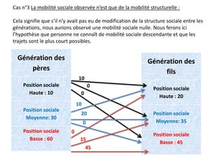 Génération des
fils
Position sociale
Haute : 20
Position sociale
Moyenne: 35
Position sociale
Basse : 45
Génération des
pères
Position sociale
Haute : 10
Position sociale
Moyenne: 30
Position sociale
Basse : 60
10
0
0
10
20
0
0
15
45
Cas n°3 La mobilité sociale observée n’est que de la mobilité structurelle :
Cela signifie que s’il n’y avait pas eu de modification de la structure sociale entre les
générations, nous aurions observé une mobilité sociale nulle. Nous ferons ici
l’hypothèse que personne ne connaît de mobilité sociale descendante et que les
trajets sont le plus court possibles.
 