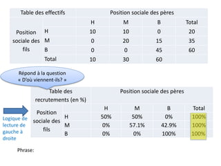 Table des effectifs Position sociale des pères
Position
sociale des
fils
H M B Total
H 10 10 0 20
M 0 20 15 35
B 0 0 45 60
Total 10 30 60
Table des
recrutements (en %)
Position sociale des pères
Position
sociale des
fils
H M B Total
H 50% 50% 0% 100%
M 0% 57.1% 42.9% 100%
B 0% 0% 100% 100%
Répond à la question
« D’où viennent-ils? »
Logique de
lecture de
gauche à
droite
Phrase:
 