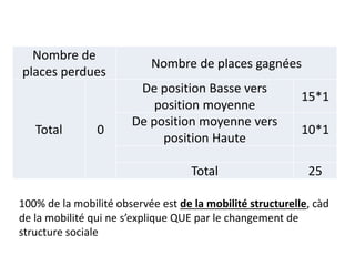 Nombre de
places perdues
Nombre de places gagnées
Total 0
De position Basse vers
position moyenne
15*1
De position moyenne vers
position Haute
10*1
Total 25
100% de la mobilité observée est de la mobilité structurelle, càd
de la mobilité qui ne s’explique QUE par le changement de
structure sociale
 