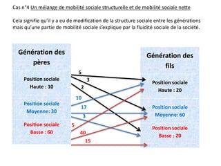 Génération des
fils
Position sociale
Haute : 20
Position sociale
Moyenne: 60
Position sociale
Basse : 20
Génération des
pères
Position sociale
Haute : 10
Position sociale
Moyenne: 30
Position sociale
Basse : 60
5
3
2
10
17
3
5
40
15
Cas n°4 Un mélange de mobilité sociale structurelle et de mobilité sociale nette
Cela signifie qu’il y a eu de modification de la structure sociale entre les générations
mais qu’une partie de mobilité sociale s’explique par la fluidité sociale de la société.
 