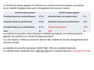 Nombre de places perdues Nombre de places gagnées
De position Haute vers position Moyenne 3*1=3 De position Basse vers position Haute 5*2
De position Haute vers position Basse 2*2=4 De position moyenne vers position Haute 10*1
De position Moyenne vers position Basse 3*1=3 De basse vers moyenne 40*1
Total 10 Total 60
Il y a 63 mobiles. Il fallait au minimum 50 (10 +40) mobiles du fait des changements de la
structure sociale.
La mobilité structurelle représente 50/63*100= 79% de la mobilité observée.
La mobilité nette représente donc 100-79= 21% de la mobilité observée. (Corriger l’énoncé)
Le nombre de places gagnées est inférieur au nombre de places perdues, une partie
de la mobilité s’explique donc par le changement de structure sociale
La mobilité structurelle a donc favorisé la mobilité ascendante, le nombre de places
gagnées est supérieur au nombre de places perdues!
 