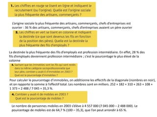 L’origine sociale la plus fréquente des artisans, commerçants, chefs d’entreprises est
ouvrier : 36 % des artisans, commerçants, chefs d’entreprises avaient un père ouvrier
La destinée la plus fréquente des fils d’employés est profession intermédiaire. En effet, 28 % des
fils d’employés deviennent profession intermédiaire ; c’est le pourcentage le plus élevé de la
colonne
Pour calculer le pourcentage d’immobiles, on additionne les effectifs de la diagonale (nombres en noir),
et on rapporte la somme à l’effectif total. Les nombres sont en milliers. 252 + 182 + 310 + 263 + 108 +
1 373 = 2 488 / 7 045 = 35,3 %.
Le nombre de personnes mobiles en 2003 s’élève à 4 557 000 (7 045 000 – 2 488 000). Le
pourcentage de mobiles est de 64,7 % (100 – 35,3), que l’on peut arrondir à 65 %.
 