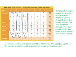 Les valeurs en vert dans les colonnes sont très différentes… Il n’y a pas (eu) égalité
des chances, la position sociale acquise est influencée par l’origine sociale!
On lit dans la marge de
la table des destinées
le % de chances
théorique que l’on
devrait observer dans
tous les groupes s’il y
avait égalité des
chances… et on peut
ensuite vérifier si on
l’observe effectivement
dans chaque colonne!
 