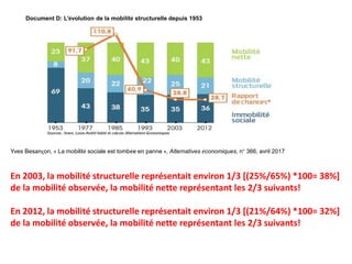 En 2003, la mobilité structurelle représentait environ 1/3 [(25%/65%) *100= 38%]
de la mobilité observée, la mobilité nette représentant les 2/3 suivants!
En 2012, la mobilité structurelle représentait environ 1/3 [(21%/64%) *100= 32%]
de la mobilité observée, la mobilité nette représentant les 2/3 suivants!
Document D: L’évolution de la mobilité structurelle depuis 1953
Yves Besançon, « La mobilité sociale est tombée en panne », Alternatives économiques, n° 366, avril 2017
 