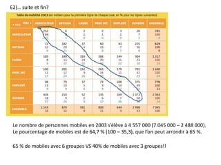 65 % de mobiles avec 6 groupes VS 40% de mobiles avec 3 groupes!!
Le nombre de personnes mobiles en 2003 s’élève à 4 557 000 (7 045 000 – 2 488 000).
Le pourcentage de mobiles est de 64,7 % (100 – 35,3), que l’on peut arrondir à 65 %.
E2)… suite et fin?
 