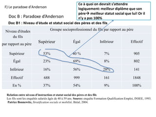 Doc B : Paradoxe d’Anderson
Niveau d'études
du fils
par rapport au père
Groupe socioprofessionnel du fils par rapport au père
Supérieur Égal Inférieur Effectif
Supérieur 53% 40 % 7% 905
Égal 23% 69% 8% 802
Inférieur 16% 56% 28% 141
Effectif 688 999 161 1848
En % 37% 54% 9% 100%
Doc B1 : Niveau d’étude et statut social des pères et des fils
Relation entre niveau d'instruction et statut social des pères et des fils
Les fils sont les enquêtés salariés âgés de 40 à 59 ans. Source: enquête Formation Qualification Emploi, INSEE, 1993.
Patrice Bonnewitz, Stratification sociale et mobilité, Bréal, 2004.
F) Le paradoxe d'Anderson
Ce à quoi on devrait s’attendre
logiquement: meilleur diplôme que son
père meilleur statut social que lui! Or il
n’y a pas 100%
 