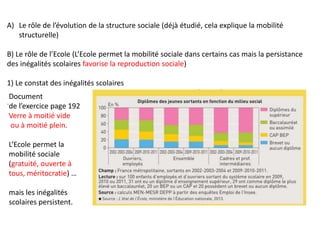 A) Le rôle de l’évolution de la structure sociale (déjà étudié, cela explique la mobilité
structurelle)
B) Le rôle de l’Ecole (L’Ecole permet la mobilité sociale dans certains cas mais la persistance
des inégalités scolaires favorise la reproduction sociale)
1) Le constat des inégalités scolaires
.
Document
de l’exercice page 192
Verre à moitié vide
ou à moitié plein.
L’Ecole permet la
mobilité sociale
(gratuité, ouverte à
tous, méritocratie) …
mais les inégalités
scolaires persistent.
 