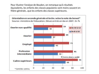 Pour illustrer l’analyse de Boudon, on remarque qu’à résultats
équivalents, les enfants des classes populaires vont moins souvent en
filière générale…que les enfants des classes supérieures.
 
