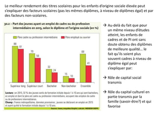  Au-delà du fait que pour
un même niveau d’études
atteint, les enfants de
cadres et de PI ont sans
doute obtenu des diplômes
de meilleure qualité… le
fait qu’ils soient plus
souvent cadres à niveau de
diplôme égal peut
s’expliquer par:
 Rôle de capital social
transmis
 Rôle du capital culturel en
partie transmis par la
famille (savoir-être?) et qui
favorise
Le meilleur rendement des titres scolaires pour les enfants d’origine sociale élevée peut
s’expliquer des facteurs scolaires (pas les mêmes diplômes, à niveau de diplômes égal) et par
des facteurs non-scolaires.
 