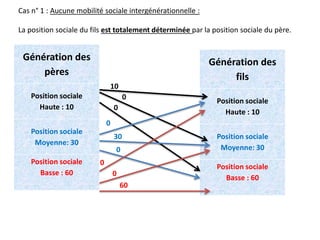 Génération des
fils
Position sociale
Haute : 10
Position sociale
Moyenne: 30
Position sociale
Basse : 60
Génération des
pères
Position sociale
Haute : 10
Position sociale
Moyenne: 30
Position sociale
Basse : 60
10
0
0
0
30
0
0
0
60
Cas n° 1 : Aucune mobilité sociale intergénérationnelle :
La position sociale du fils est totalement déterminée par la position sociale du père.
 