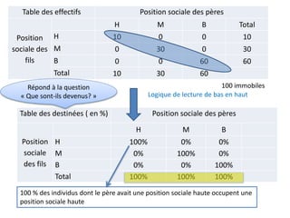 Table des effectifs Position sociale des pères
Position
sociale des
fils
H M B Total
H 10 0 0 10
M 0 30 0 30
B 0 0 60 60
Total 10 30 60
Table des destinées ( en %) Position sociale des pères
Position
sociale
des fils
H M B
H 100% 0% 0%
M 0% 100% 0%
B 0% 0% 100%
Total 100% 100% 100%
Logique de lecture de bas en haut
Répond à la question
« Que sont-ils devenus? »
100 % des individus dont le père avait une position sociale haute occupent une
position sociale haute
100 immobiles
 