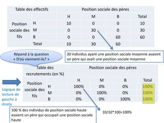 Table des effectifs Position sociale des pères
Position
sociale des
fils
H M B Total
H 10 0 0 10
M 0 30 0 30
B 0 0 60 60
Total 10 30 60
Table des
recrutements (en %)
Position sociale des pères
Position
sociale des
fils
H M B Total
H 100% 0% 0% 100%
M 0% 100% 0% 100%
B 0% 0% 100% 100%
Répond à la question
« D’où viennent-ils? »
Logique de
lecture de
gauche à
droite
10/10*100=100%
100 % des individus de position sociale haute
avaient un père qui occupait une position sociale
haute
30 individus ayant une position sociale moyenne avaient
un père qui avait une position sociale moyenne
 