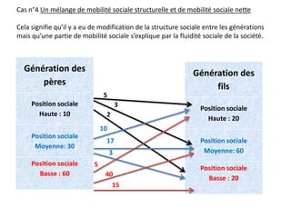 Table des destinées ( en %) Position sociale des pères
Position
sociale
des fils
H M B
H 50% 33.3 % 8,3%
M 30% 56.6 % 66.6...