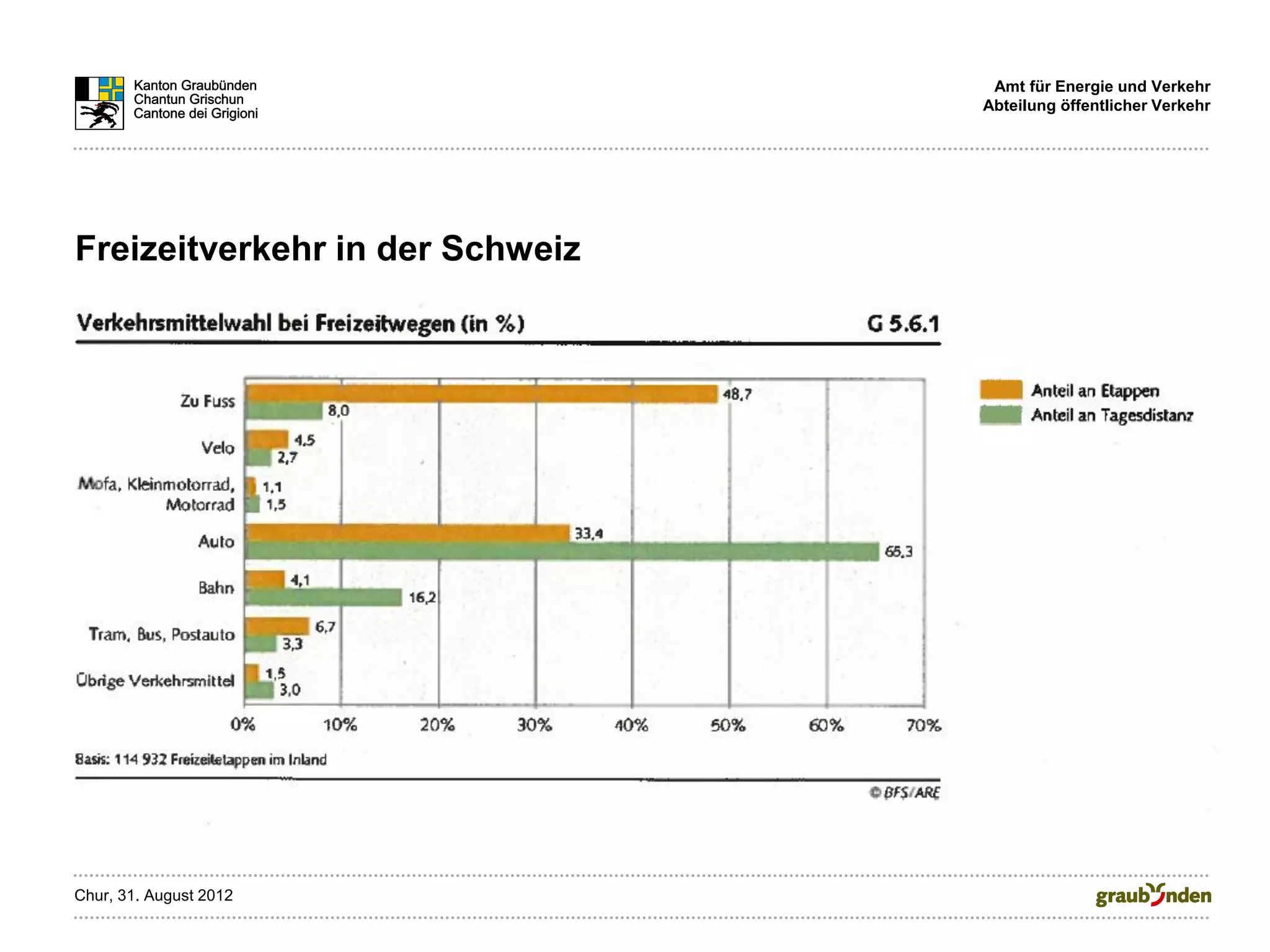 Amt für Energie und Verkehr
                                 Abteilung öffentlicher Verkehr




Freizeitverkehr in der Schweiz




Chur, 31. August 2012
 