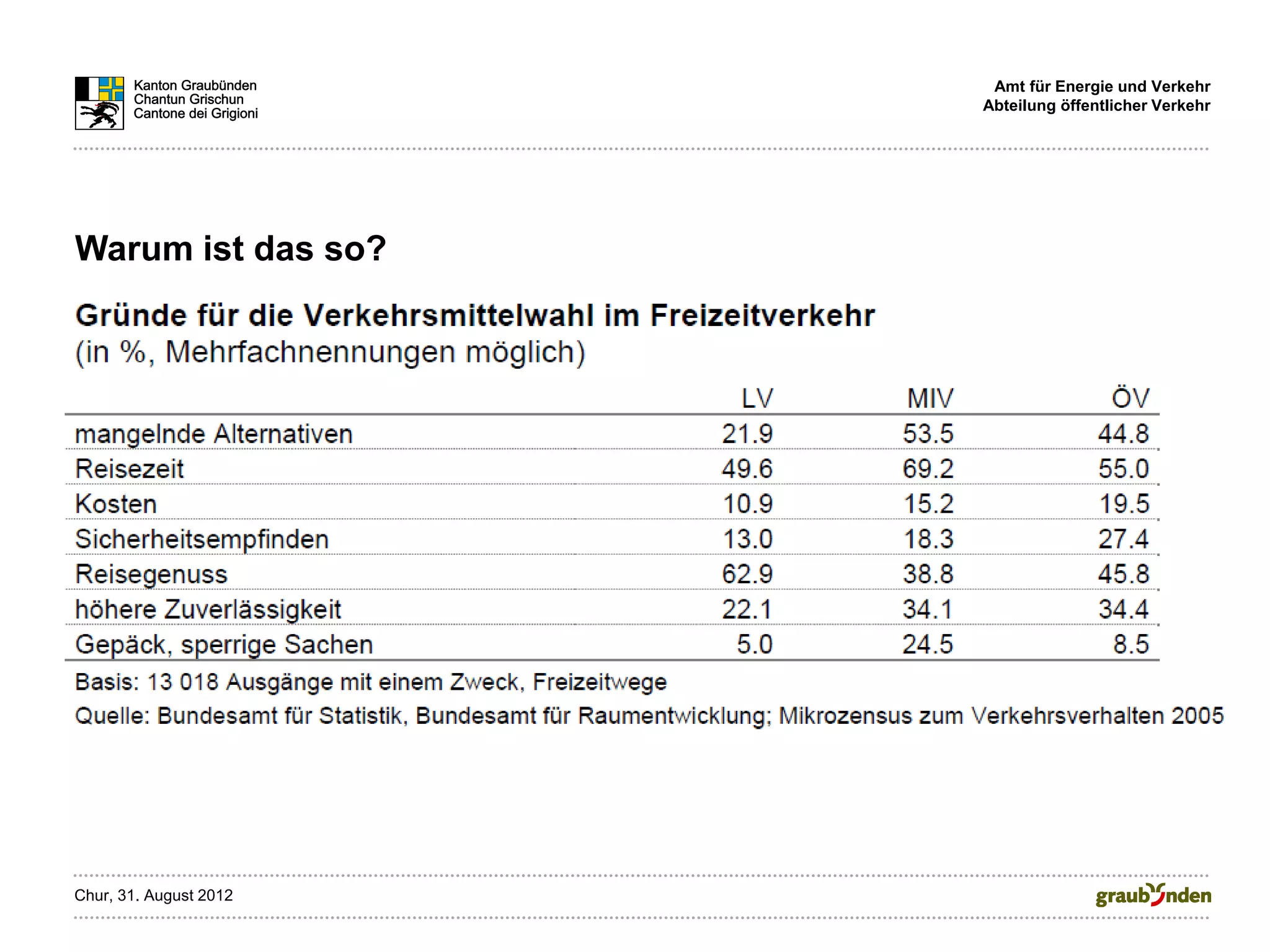 Amt für Energie und Verkehr
                        Abteilung öffentlicher Verkehr




Warum ist das so?




Chur, 31. August 2012
 