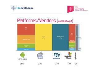 Platforms/Vendors (wereldwijd)




 29%	
     27%	
     27%	
     12%	
     5%	
  
 