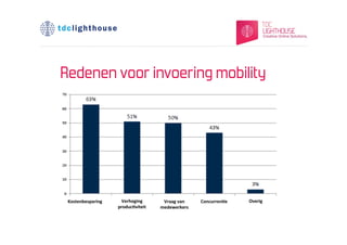 Redenen voor invoering mobility




 Kostenbesparing	
      Verhoging	
         Vraag	
  van	
     Concurren.e	
     Overig	
  
                       produc.viteit	
     medewerkers	
  
 