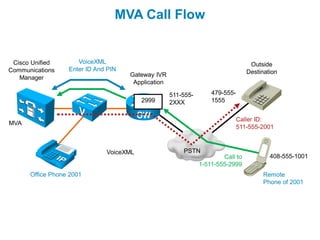 MVA Call Flow


 Cisco Unified       VoiceXML                                                     Outside
Communications    Enter ID And PIN                                               Destination
   Manager                           Gateway IVR
                                      Application

                                                    511-555-       479-555-
                                         2999       2XXX           1555


                                                                              Caller ID:
MVA
                                                                              511-555-2001



                              VoiceXML                  PSTN
                                                                       Call to           408-555-1001
                                                               1-511-555-2999
      Office Phone 2001                                                                Remote
                                                                                       Phone of 2001
 