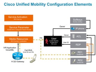 Cisco Unified Mobility Configuration Elements


     Service Activation
              MVA Service
                                                                                    Softkeys
                                                                                    Mobility Softkey


                                                                       Owner
      Service Parameter                                                                 IP phone
    Enable MVA, Enterprise Feature Access



                                                                           Owner
                                                                                          ACL
                                               PIN
       Media Resources                                  User
         MVA Number, Localization                    Enable Mobility
                                                      Enable MVA          User ID
                                                       RD Limit
                                                                                        RDP
IVR Application
  VoiceXML                    Call MVA
                            Enter RD and PIN                                                RD1
                                                                                          Enable MC




          H.323 Gateway
                                                                                            RD2
                                                                                          Enable MC
 