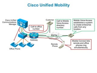 Cisco Unified Mobility


  Cisco Unified                         Customer                     Mobile Voice Access
                                                   Call to Mobile
Communications                                                       establishes a system
                                                   Voice Access
      Manager                                                        to create enterprise
                                                   directory
                       Call to office              number.           calls from any
                        number.                                      location.


                                             PSTN

                       Gateway
                                                                    Mobile Connect lets
                                             Remote                  remote and office
                                              Phone                     phones ring
                                                                      simultaneously.
       Office Phone
 
