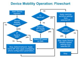 Device Mobility Operation: Flowchart

         Start: Device                         no
          registers.                                           Apply roaming-
                                          PL                  sensitive settings
                                       identical?      yes           from
            Device                                              selected DP.
            Mobility                          no
no         enabled?
                                        Selected
                yes                    DP equals                    DMG
                                       home DP?                   identical?
                                                     yes
               IP                                                                  no
            found in                                            yes
              DMI?        yes
                                   Select DP based
          no                           on DMI.               Stop: Apply Device-
                                                               Mobility-related
                                                                settings from
       Stop: Default behavior: Apply                            selected DP.
     home DP; then apply overlapping
     phone configuration parameters.
                                                                      Stop.
 