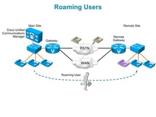Roaming Users

                  Main Site                                        Remote Site
  Cisco Unified
Communications
      Manager                                                Remote
                              Gateway                        Gateway

                                                   PSTN



                                                       WAN


                                        Roaming User
 