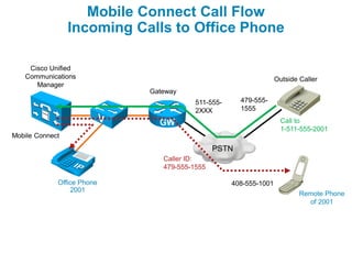 Mobile Connect Call Flow
                 Incoming Calls to Office Phone

    Cisco Unified
   Communications                                                 Outside Caller
      Manager
                            Gateway
                                        511-555-     479-555-
                                        2XXX         1555
                                                                    Call to
                                                                    1-511-555-2001
Mobile Connect
                                              PSTN
                               Caller ID:
                               479-555-1555

             Office Phone                          408-555-1001
                 2001
                                                                          Remote Phone
                                                                            of 2001
 