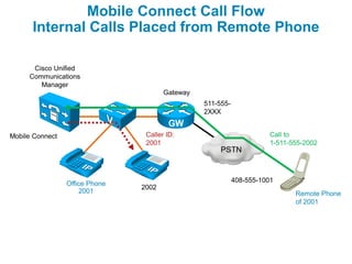 Mobile Connect Call Flow
      Internal Calls Placed from Remote Phone

      Cisco Unified
     Communications
        Manager
                                       Gateway
                                                 511-555-
                                                 2XXX


Mobile Connect                   Caller ID:                            Call to
                                 2001                                  1-511-555-2002
                                                      PSTN


                                                            408-555-1001
                 Office Phone
                                2002
                     2001                                                     Remote Phone
                                                                              of 2001
 