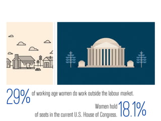 29%   of working age women do work outside the labour market.
                                          Women hold
       of seats in the current U.S. House of Congress.   18.1%
 