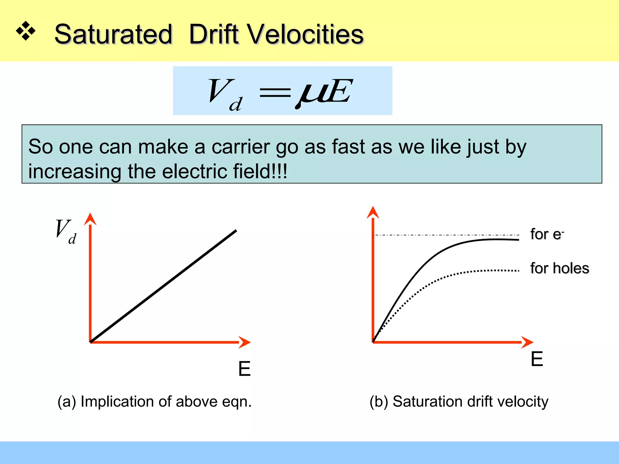  Saturated Drift VelocitiesSaturated Drift Velocities
dV Eµ=
dV
E E
for efor e--
for holesfor holes
So one can make a carrier go as fast as we like just by
increasing the electric field!!!
(a) Implication of above eqn. (b) Saturation drift velocity
 