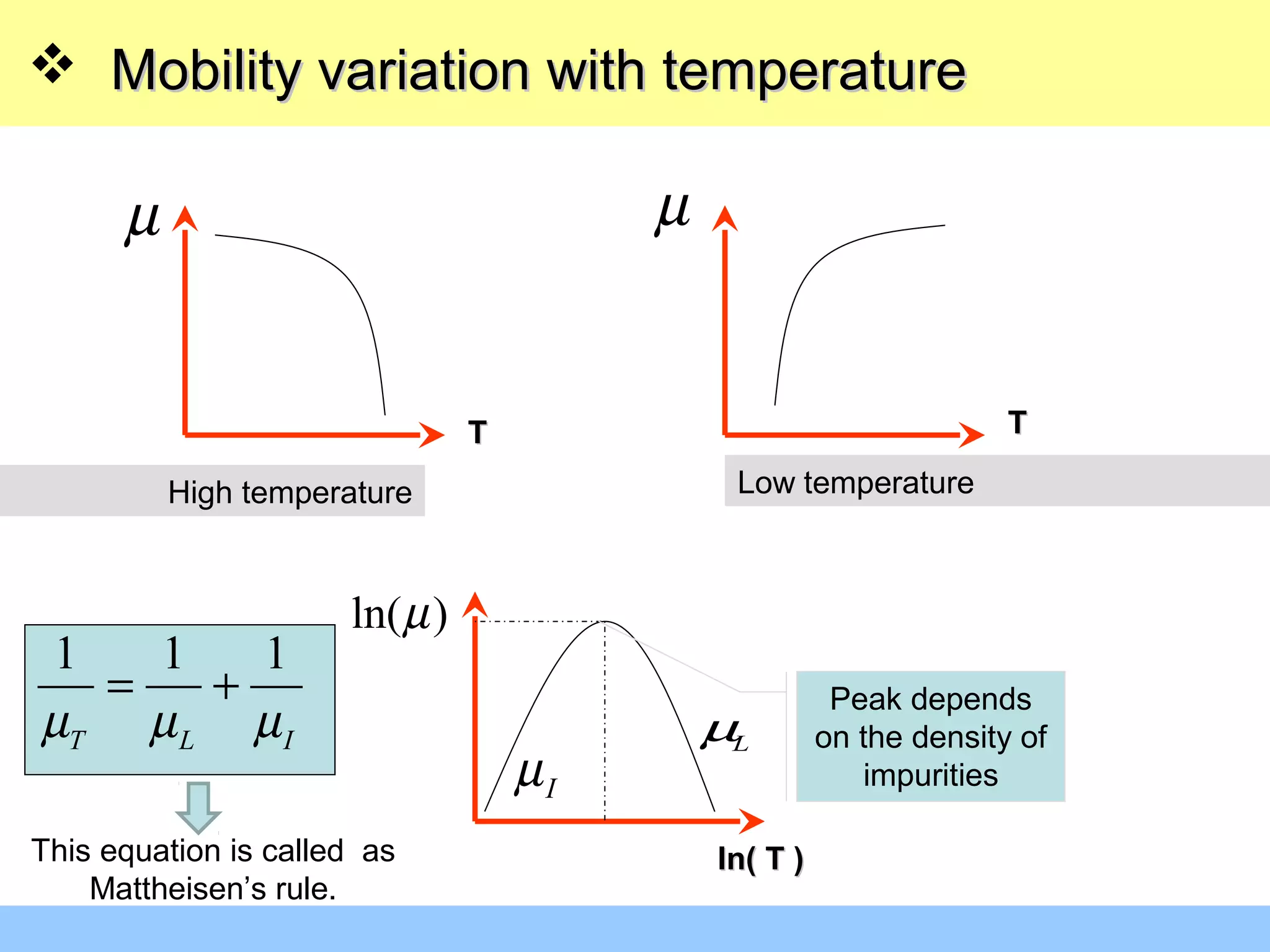  Mobility variation with temperatureMobility variation with temperature
µ
)ln(µ
µ
TTTT
ln( T )ln( T )
Peak depends
on the density of
impurities
High temperature Low temperature
Iµ
Lµ
1 1 1
T L Iµ µ µ
= +
This equation is called as
Mattheisen’s rule.
 