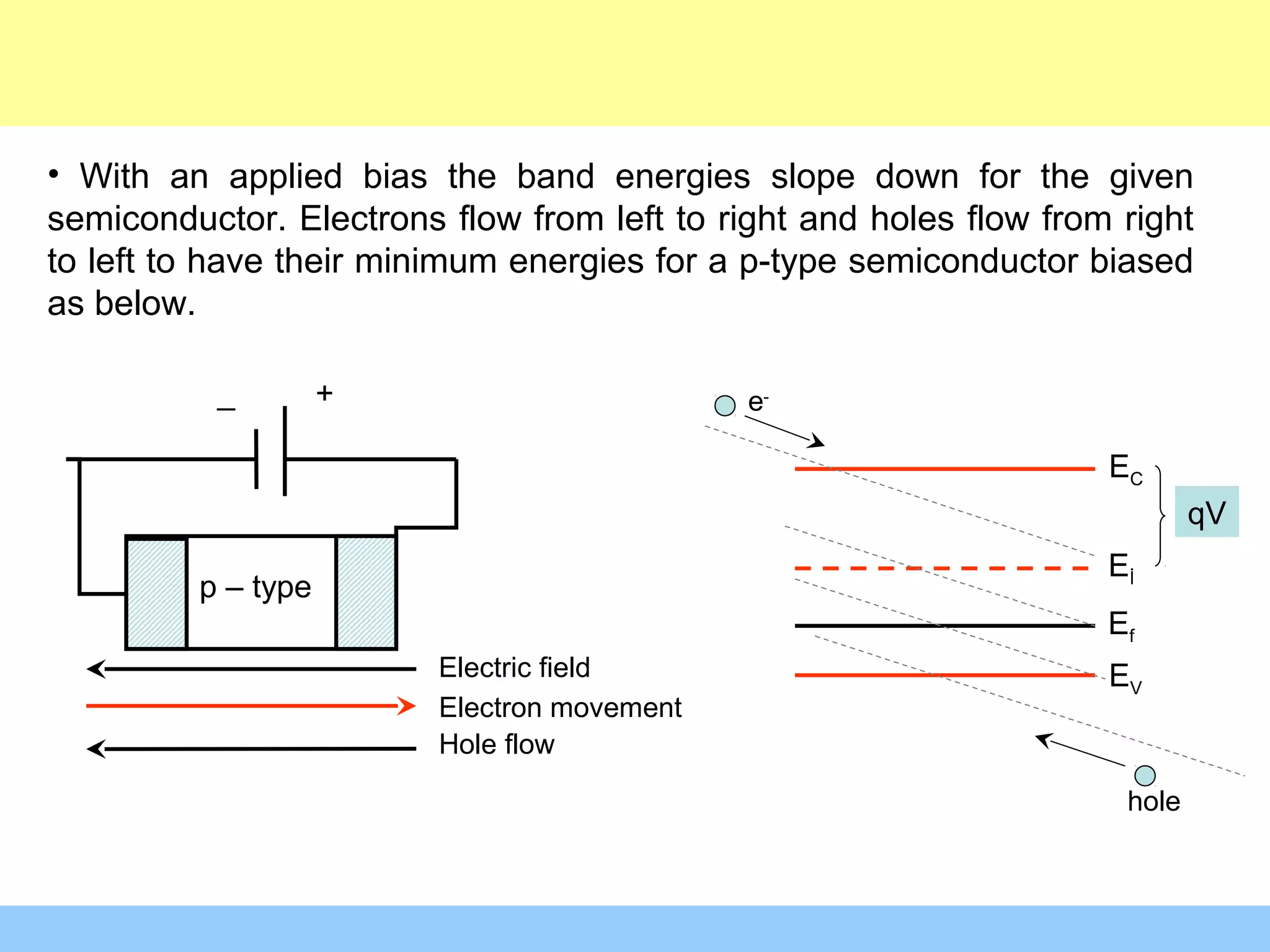 • With an applied bias the band energies slope down for the given
semiconductor. Electrons flow from left to right and holes flow from right
to left to have their minimum energies for a p-type semiconductor biased
as below.
p – type
Electric field
Electron movement
Hole flow
EC
Eİ
EV
Ef
e-
hole
qV
+_
 